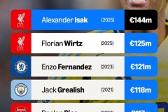 英超最新积分榜：阿森纳3球完胜登顶，切尔西补时遭到绝平！